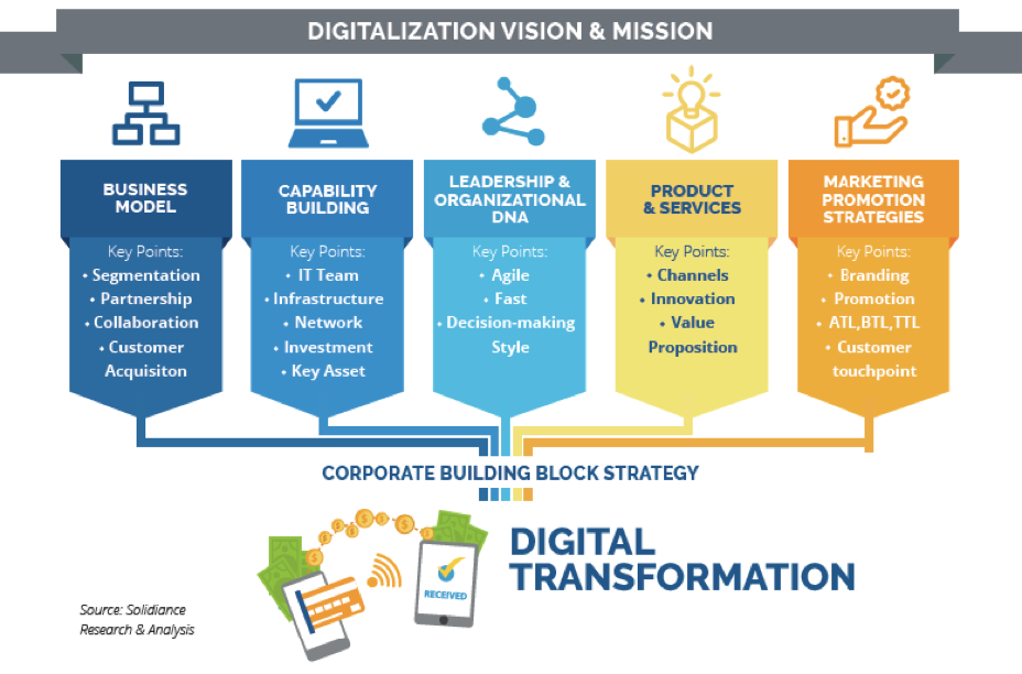 digital transformation solidiance