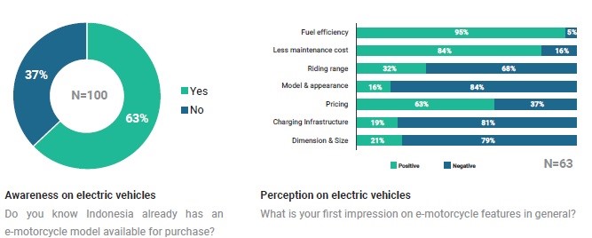 Indonesian awareness on electric vehicles