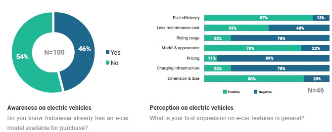 Indonesian awareness on electric vehicles (2)