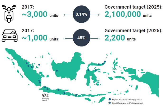 Indonesia government electric vehicles target