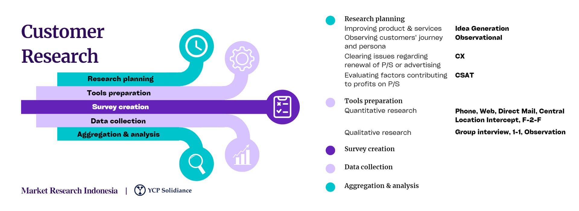 customer research indonesia