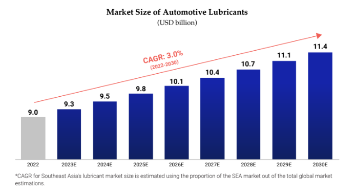 Automotive Lubricant Market Size in SEA